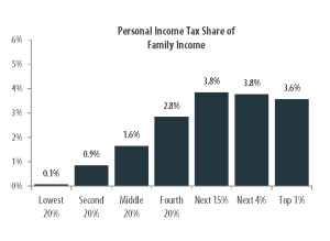 Figure 4 - South Carolina Income Taxes