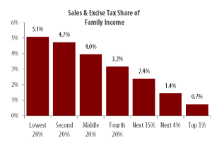 Figure 2 - South Carolina Sales Tax