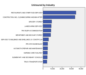 Uninsured by Industry